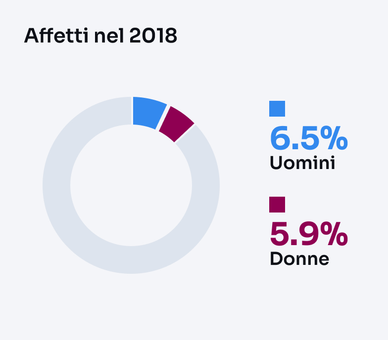 Percentuali affetti nel 2018