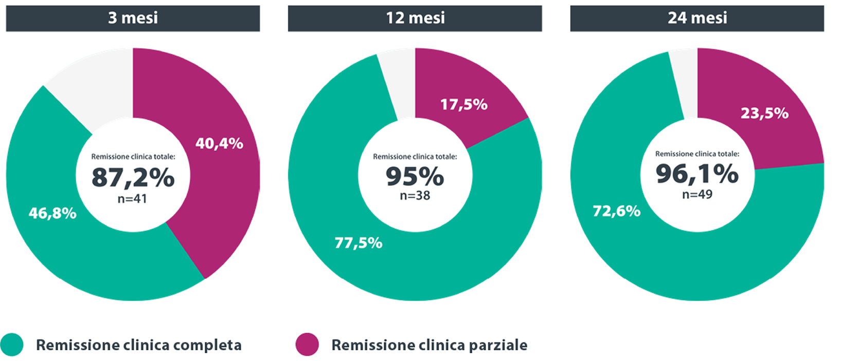 remissione clinica 3 mesi