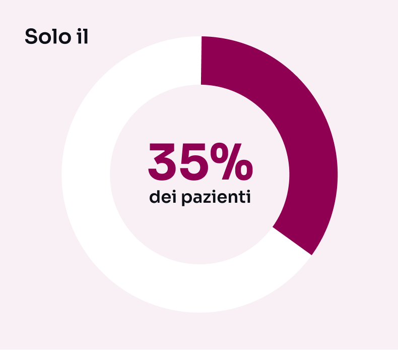 solo il 35% dei pazienti 