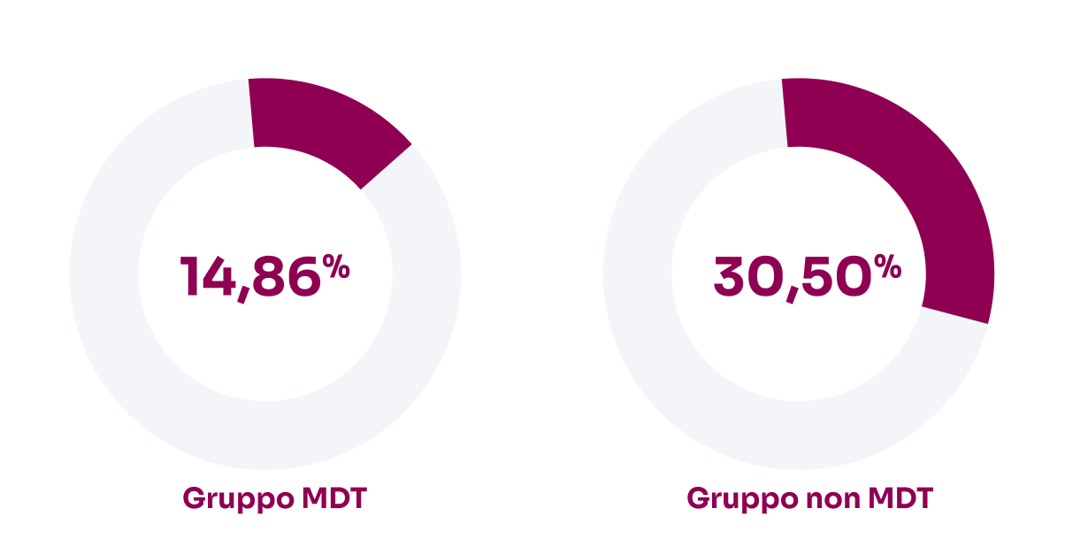 Tasso di recidiva tumorale (%) più elevato nel gruppo non MDT