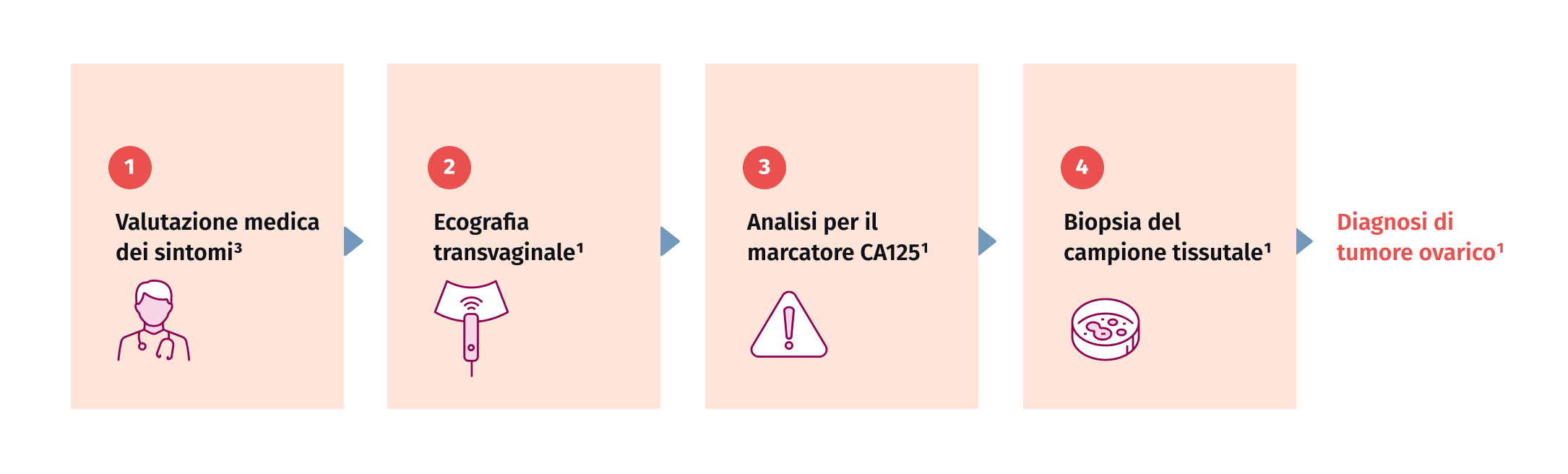 percorso diagnostico