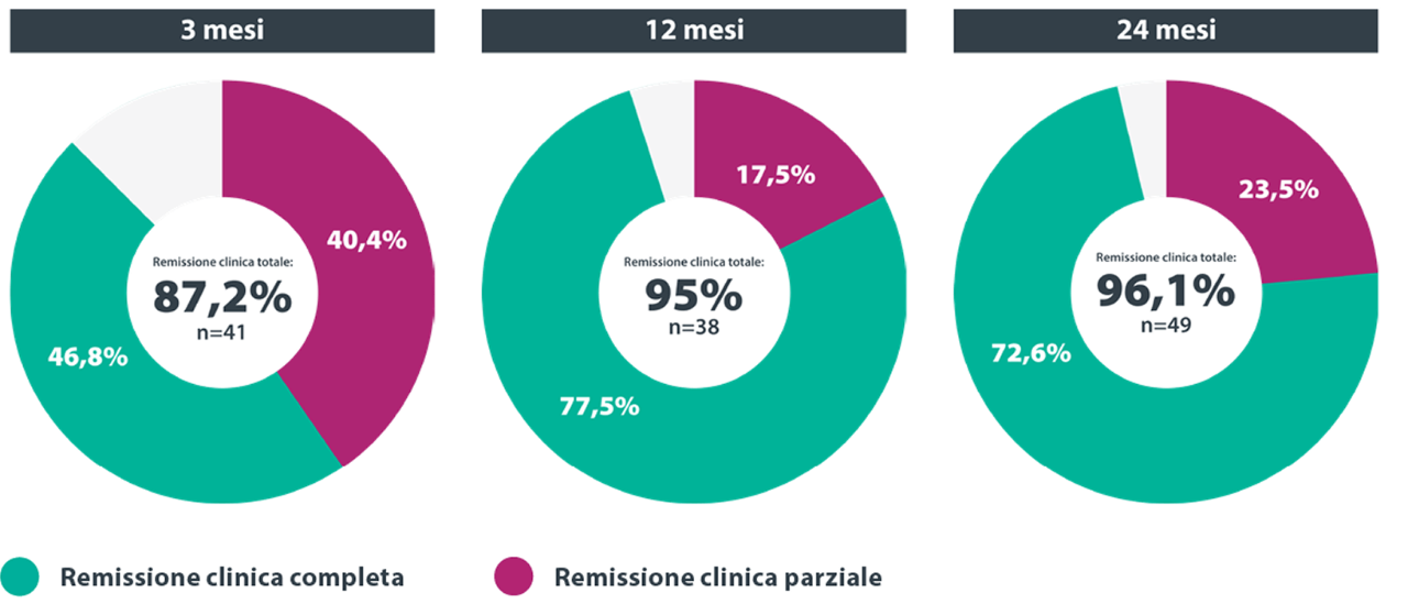 remissione clinica 3 mesi